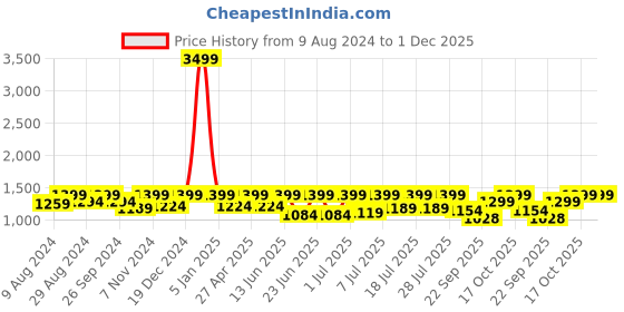 myntra.com FAUSTO Men Round Toe Lightweight Suede Driving Shoes fausto Price History Graph from 9 Aug 2024 to 1 Dec 2025