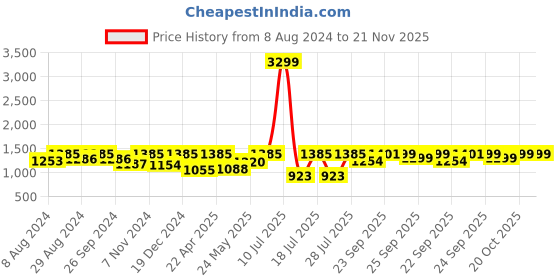 myntra.com FAUSTO Men Round Toe Lightweight Tassel Loafer fausto Price History Graph from 8 Aug 2024 to 20 Nov 2025