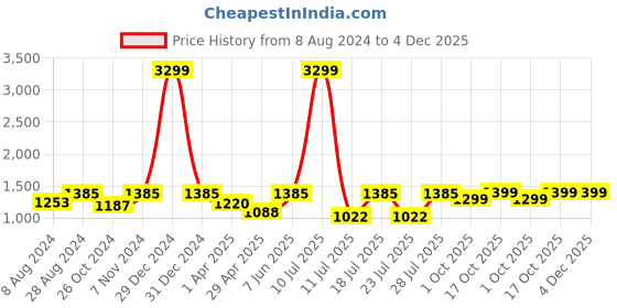 myntra.com FAUSTO Men Round Toe Lightweight Tassel Loafers fausto Price History Graph from 8 Aug 2024 to 4 Dec 2025
