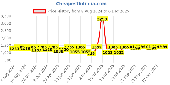 myntra.com FAUSTO Men Round Toe Lightweight Tassel Loafers fausto Price History Graph from 8 Aug 2024 to 5 Dec 2025