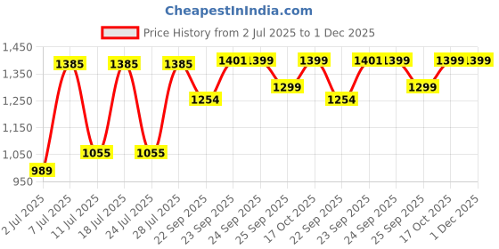 myntra.com FAUSTO Men Round Toe Lightweight Tassel Loafers fausto Price History Graph from 2 Jul 2025 to 1 Dec 2025