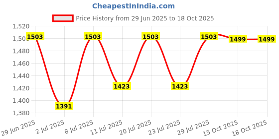 myntra.com FAUSTO Men Round Toe Memory Foam Lightweight Leather Loafers fausto Price History Graph from 29 Jun 2025 to 17 Oct 2025
