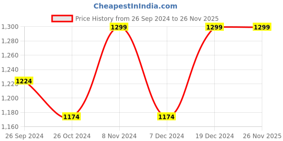 myntra.com FAUSTO Men Round Toe Memory Foam Lightweight Mule Sneakers fausto Price History Graph from 26 Sep 2024 to 25 Nov 2025