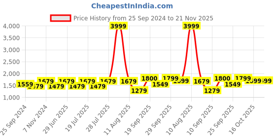 myntra.com FAUSTO Men Round Toe Memory Foam Lightweight Suede Loafers fausto Price History Graph from 25 Sep 2024 to 20 Nov 2025