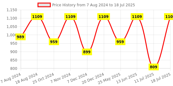 myntra.com FAUSTO Men Round Toe Memory Foam Sneakers fausto Price History Graph from 7 Aug 2024 to 11 Jul 2025