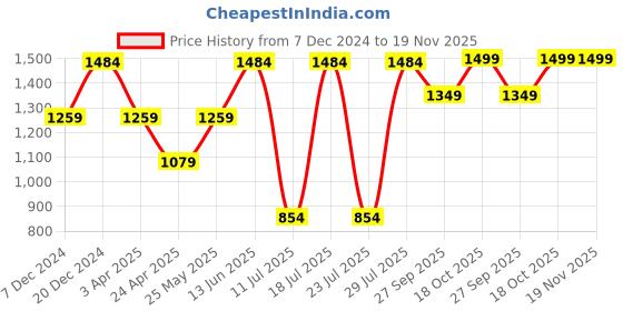myntra.com FAUSTO Men Round Toe Mojaris fausto Price History Graph from 7 Dec 2024 to 19 Nov 2025