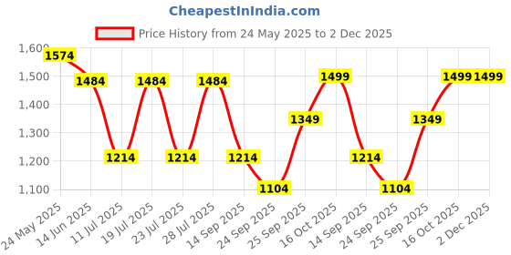 myntra.com FAUSTO Men Round Toe Mojaris fausto Price History Graph from 24 May 2025 to 2 Dec 2025