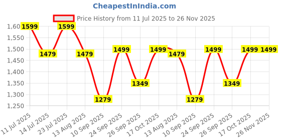 myntra.com FAUSTO Men Round Toe Mules Casual Shoes fausto Price History Graph from 11 Jul 2025 to 25 Nov 2025