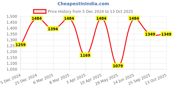 myntra.com FAUSTO Men Round Toe Slip-On Ethnic Mojaris fausto Price History Graph from 5 Dec 2024 to 13 Oct 2025