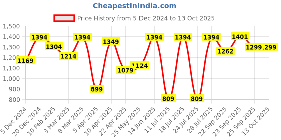 myntra.com FAUSTO Men Round Toe Slip-On Ethnic Mojaris fausto Price History Graph from 5 Dec 2024 to 13 Oct 2025