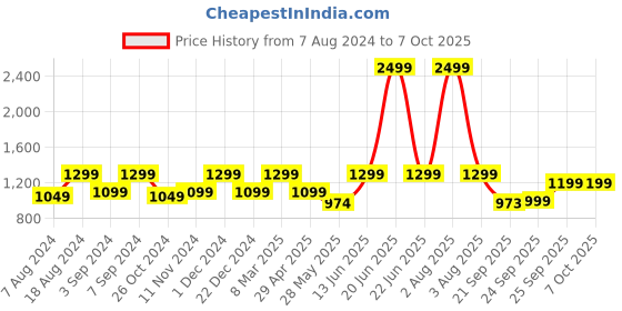 myntra.com FAUSTO Men Round Toe Slip-On Mojaris fausto Price History Graph from 7 Aug 2024 to 7 Oct 2025