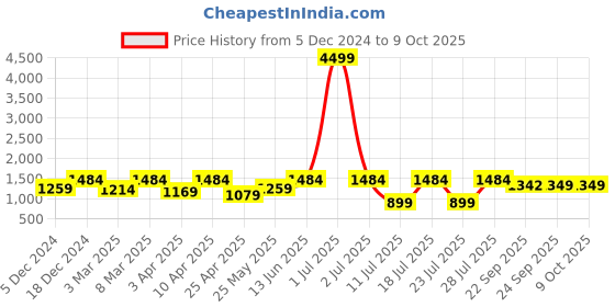 myntra.com FAUSTO Men Round Toe Slip-On Mojaris fausto Price History Graph from 5 Dec 2024 to 9 Oct 2025