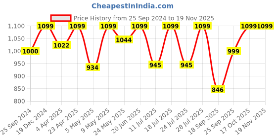 myntra.com FAUSTO Men Round Toe Stitched Lightweight Mojaris fausto Price History Graph from 25 Sep 2024 to 19 Nov 2025