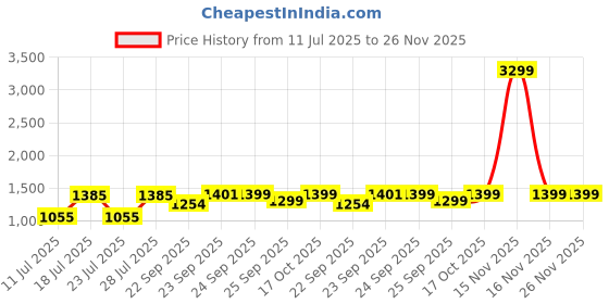 myntra.com FAUSTO Men Round Toe Tassel Loafers fausto Price History Graph from 11 Jul 2025 to 25 Nov 2025