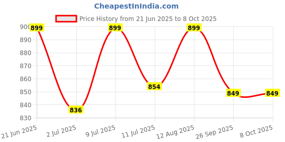 myntra.com FAUSTO Men Running Non-Marking Shoes fausto Price History Graph from 21 Jun 2025 to 7 Oct 2025