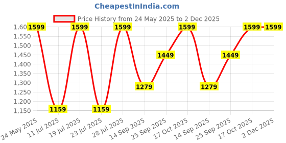 myntra.com FAUSTO Men Sequin Embroidered Velvet Mojaris fausto Price History Graph from 24 May 2025 to 2 Dec 2025