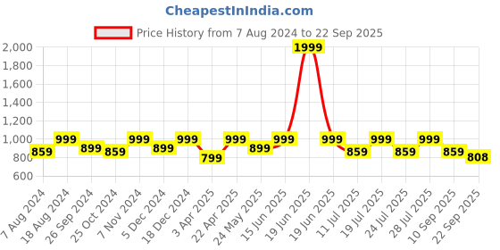 myntra.com FAUSTO Men Shoe-Style Sandals fausto Price History Graph from 7 Aug 2024 to 22 Sep 2025