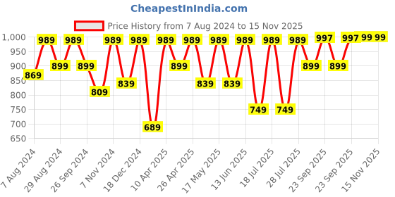 myntra.com FAUSTO Men Shoe-Style Sandals fausto Price History Graph from 7 Aug 2024 to 15 Nov 2025