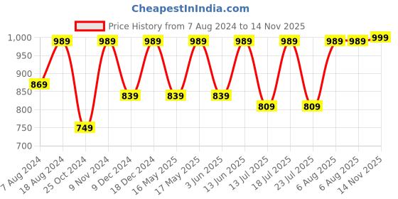 myntra.com FAUSTO Men Shoe-Style Sandals fausto Price History Graph from 7 Aug 2024 to 14 Nov 2025