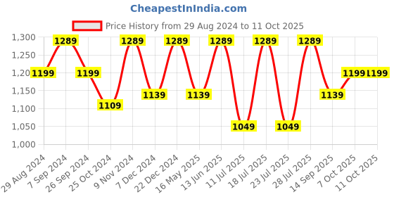 myntra.com FAUSTO Men Shoe-Style Sandals fausto Price History Graph from 29 Aug 2024 to 10 Oct 2025