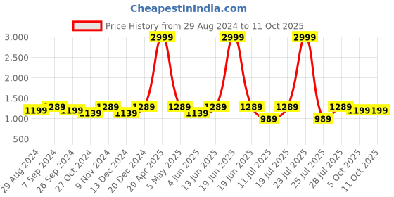 myntra.com FAUSTO Men Shoe-Style Sandals fausto Price History Graph from 29 Aug 2024 to 10 Oct 2025