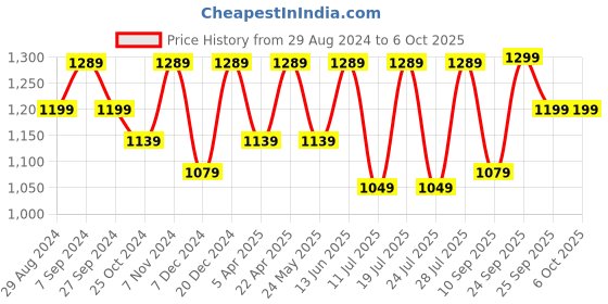 myntra.com FAUSTO Men Shoe-Style Sandals fausto Price History Graph from 29 Aug 2024 to 5 Oct 2025