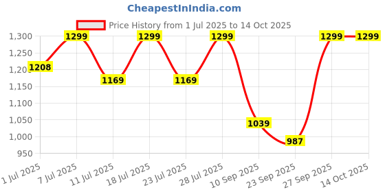 myntra.com FAUSTO Men Shoe-Style Sandals fausto Price History Graph from 1 Jul 2025 to 14 Oct 2025