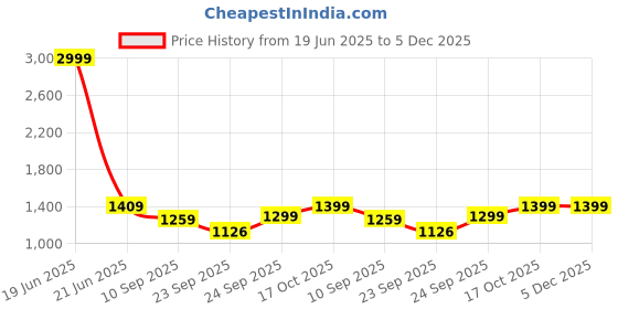 myntra.com FAUSTO Men Shoe-Style Sandals fausto Price History Graph from 19 Jun 2025 to 5 Dec 2025
