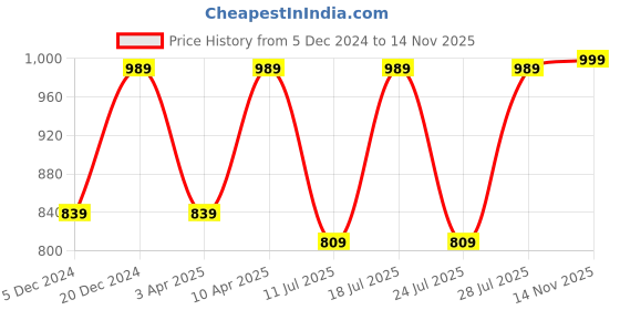 myntra.com FAUSTO Men Shoe-Style Sandals fausto Price History Graph from 5 Dec 2024 to 14 Nov 2025