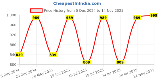 myntra.com FAUSTO Men Shoe-Style Sandals fausto Price History Graph from 5 Dec 2024 to 14 Nov 2025