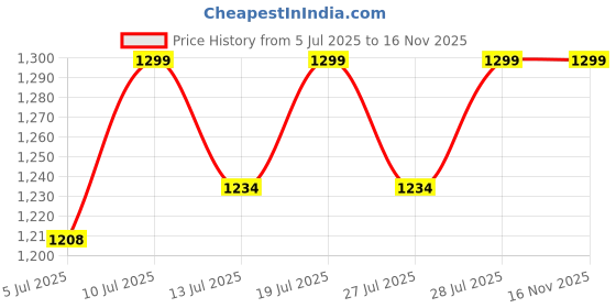 myntra.com FAUSTO Men Shoe-Style Sandals fausto Price History Graph from 5 Jul 2025 to 16 Nov 2025