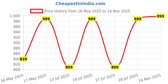 myntra.com FAUSTO Men Slip-On Comfort Sandals fausto Price History Graph from 16 May 2025 to 14 Nov 2025