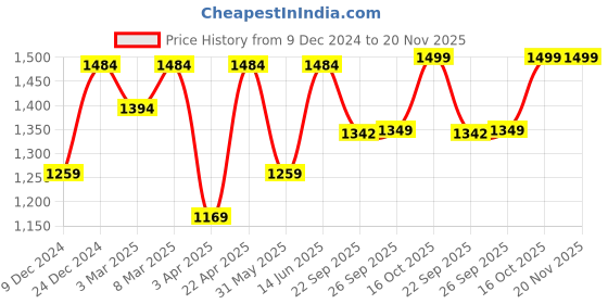 myntra.com FAUSTO Men Slip-On Ethnic - Embellished Lightweight Mojaris fausto Price History Graph from 9 Dec 2024 to 19 Nov 2025