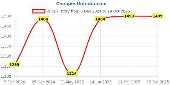 myntra.com FAUSTO Men Slip On Ethnic - Embellished Lightweight Mojaris fausto Price History Graph from 5 Dec 2024 to 18 Oct 2025