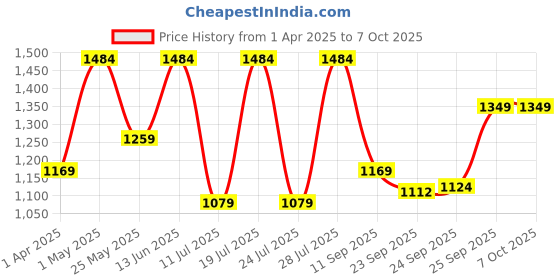 myntra.com FAUSTO Men Slip-On Ethnic - Embellished Mojaris fausto Price History Graph from 1 Apr 2025 to 4 Oct 2025