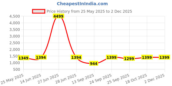 myntra.com FAUSTO Men Slip-On Ethnic Mojaris fausto Price History Graph from 25 May 2025 to 2 Dec 2025