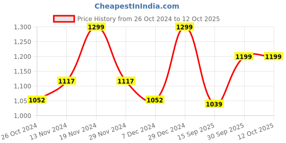myntra.com FAUSTO Men Slip-On Lightweight Mojaris fausto Price History Graph from 26 Oct 2024 to 11 Oct 2025