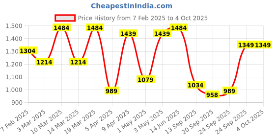 myntra.com FAUSTO Men Slip-On Lightweight Mojaris fausto Price History Graph from 7 Feb 2025 to 4 Oct 2025