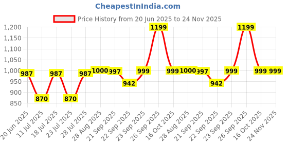 myntra.com FAUSTO Men Slip-On Lightweight Mule Sneakers fausto Price History Graph from 20 Jun 2025 to 24 Nov 2025