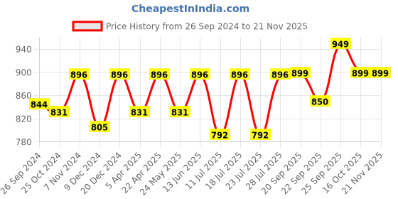 myntra.com FAUSTO Men Slip-On Lightweight Mules Sneakers fausto Price History Graph from 26 Sep 2024 to 20 Nov 2025