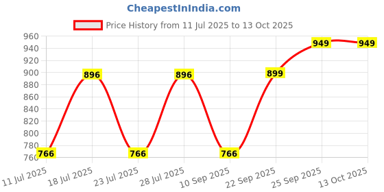 myntra.com FAUSTO Men Slip-On Lightweight Mules Sneakers fausto Price History Graph from 11 Jul 2025 to 12 Oct 2025