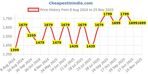 myntra.com FAUSTO Men Slip On Lightweight Tassel Loafer fausto Price History Graph from 8 Aug 2024 to 25 Nov 2025