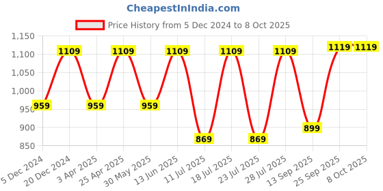 myntra.com FAUSTO Men Slip-On Loafers fausto Price History Graph from 5 Dec 2024 to 4 Oct 2025