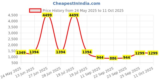 myntra.com FAUSTO Men Slip-On Mojaris fausto Price History Graph from 24 May 2025 to 11 Oct 2025