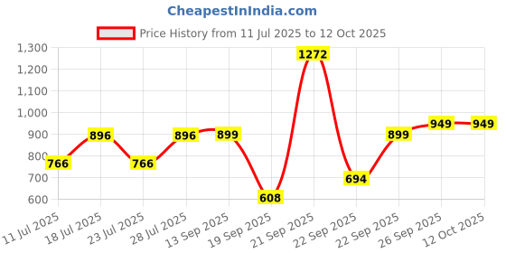 myntra.com FAUSTO Men Slip-On Mule Sneakers fausto Price History Graph from 11 Jul 2025 to 12 Oct 2025