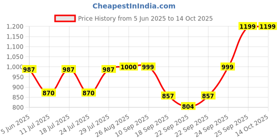 myntra.com FAUSTO Men Slip-On Mule Sneakers fausto Price History Graph from 5 Jun 2025 to 14 Oct 2025