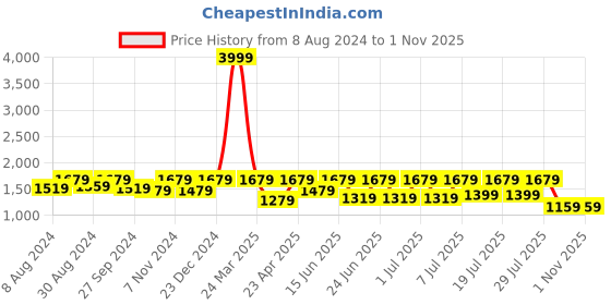 myntra.com FAUSTO Men Slip-On Textured PU Loafers fausto Price History Graph from 8 Aug 2024 to 31 Oct 2025
