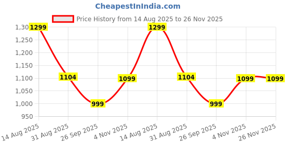 myntra.com FAUSTO Men Slip On Thong Flip-Flops fausto Price History Graph from 14 Aug 2025 to 25 Nov 2025