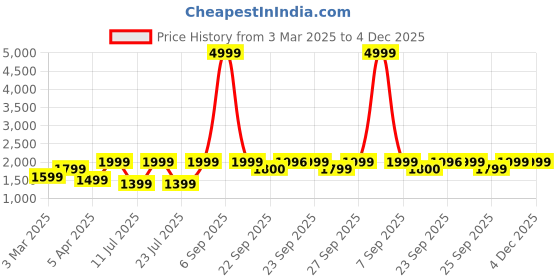 myntra.com FAUSTO Men Sneakers fausto Price History Graph from 3 Mar 2025 to 4 Dec 2025