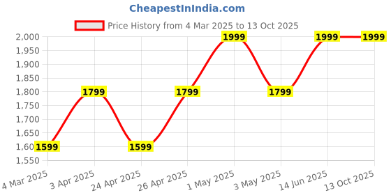 myntra.com FAUSTO Men Sneakers fausto Price History Graph from 4 Mar 2025 to 13 Oct 2025